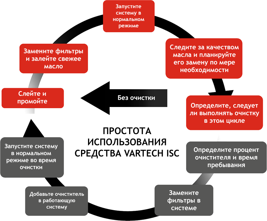 ПРОСТОТА ИСПОЛЬЗОВАНИЯ СРЕДСТВА VARTECH ISC