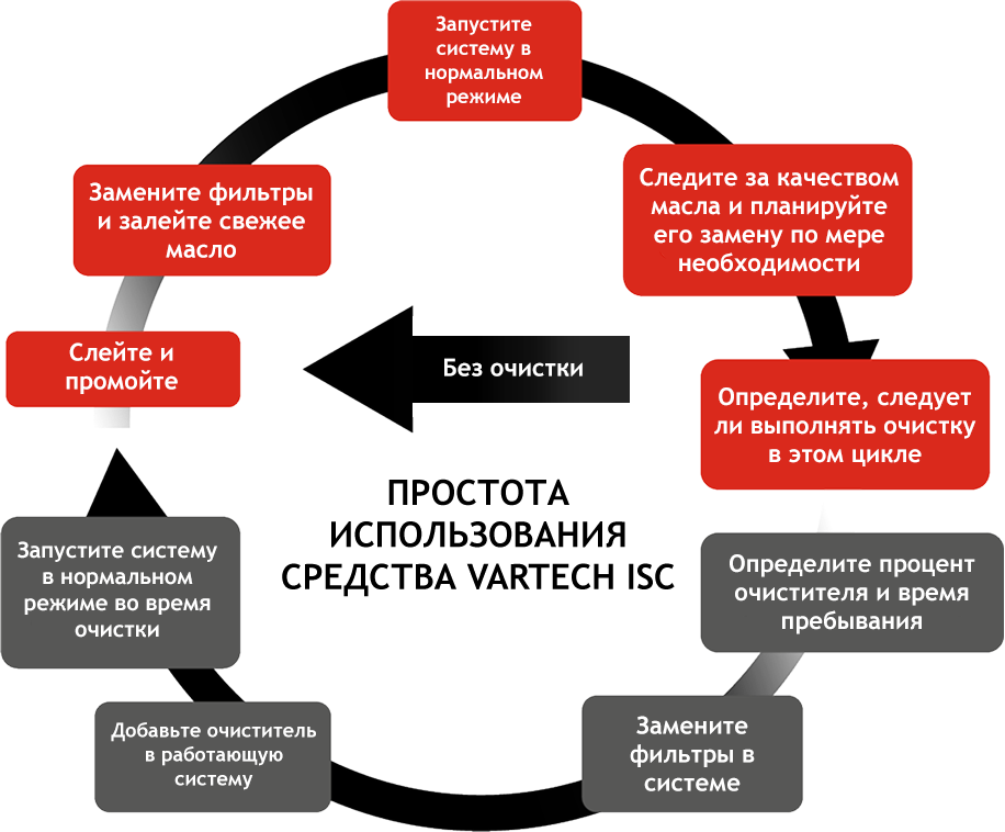 ПРОСТОТА ИСПОЛЬЗОВАНИЯ СРЕДСТВА VARTECH ISC